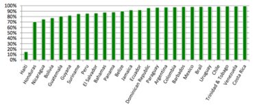 Figure 1: Electricity access in InterAmerican Development Bank Member Countries, 2012. Source: Majano, 2014