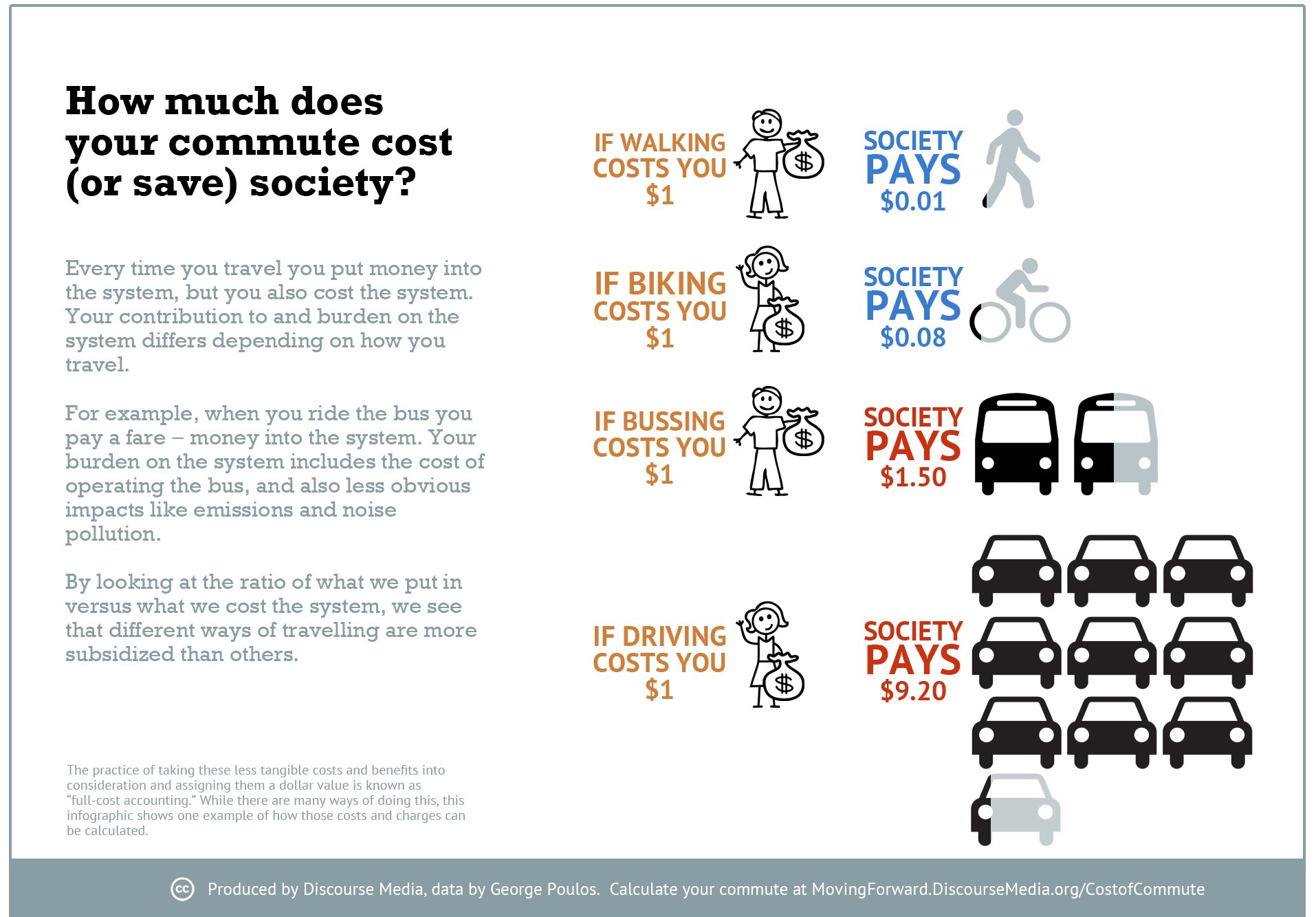 What Is The Full Cost Of Your Commute Discourse regarding The Incredible as well as Attractive cycling vs walking intended for Household