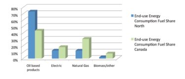 Figure 1. End-use Energy Consumption Fuel Share in the Northern Territories (Yukon, Northwest Territories, Nunavut) versus Canada. Source: NEB, 2009