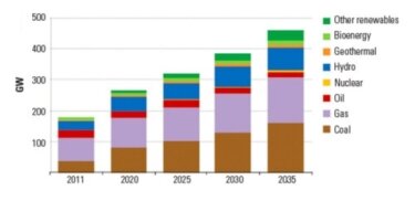 Figure 1: Total power capacity for the 10 member countries of the Association of Southeast Asian Nations (ASEAN) is slated to soar from 176 GW in 2011 to about 460 GW in 2035. Coal will represent 40 per cent of new additions, gas 26 per cent, and hydro 15 per cent. Source: Patel, 2014.