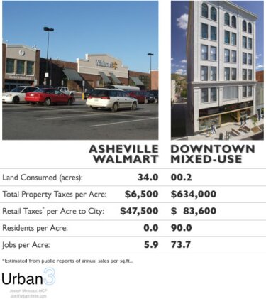 Walkable, mixed-use developments generate more tax revenue for municipalities.Joe Minicozzi, Urban 3